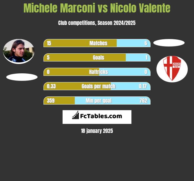 Michele Marconi vs Nicolo Valente h2h player stats