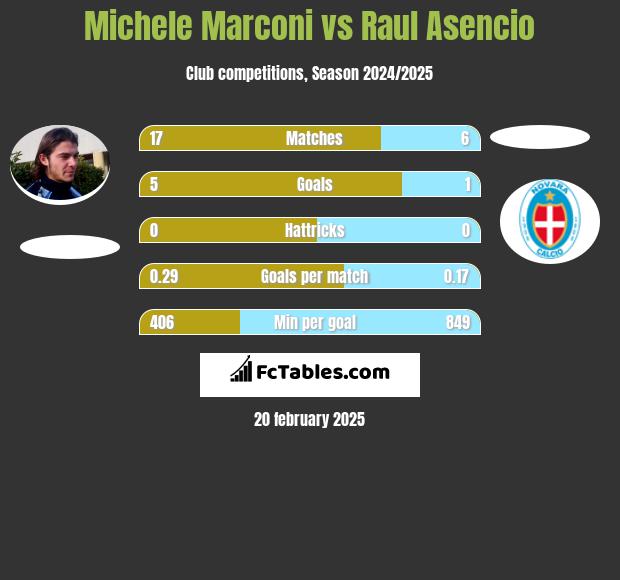 Michele Marconi vs Raul Asencio h2h player stats