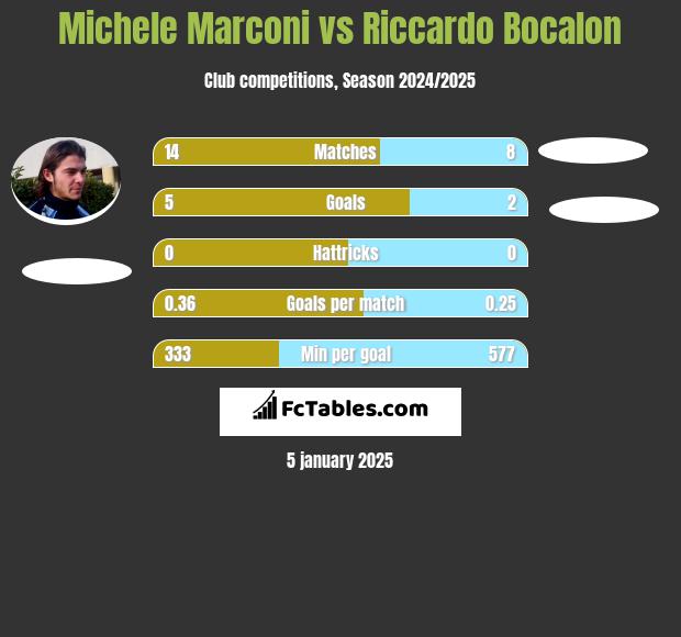 Michele Marconi vs Riccardo Bocalon h2h player stats