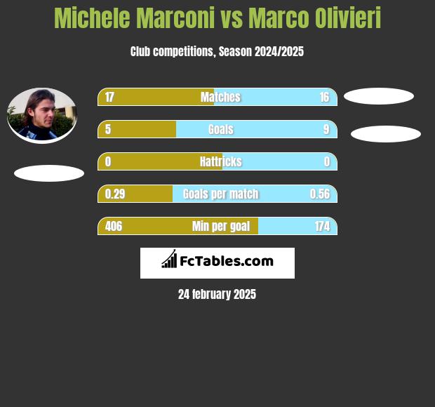 Michele Marconi vs Marco Olivieri h2h player stats