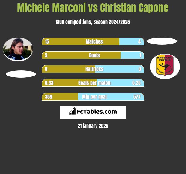 Michele Marconi vs Christian Capone h2h player stats