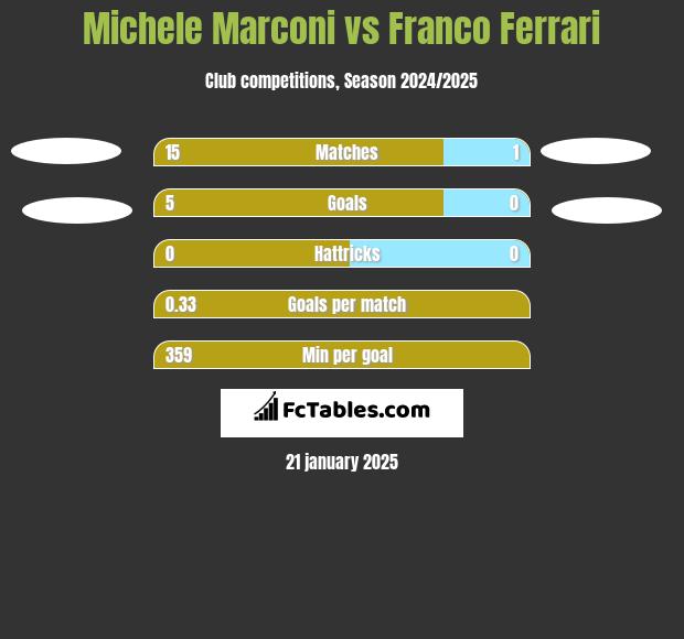 Michele Marconi vs Franco Ferrari h2h player stats