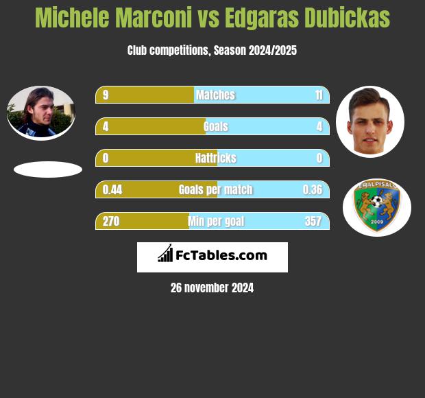 Michele Marconi vs Edgaras Dubickas h2h player stats