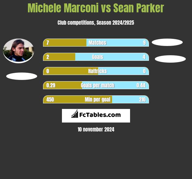 Michele Marconi vs Sean Parker h2h player stats