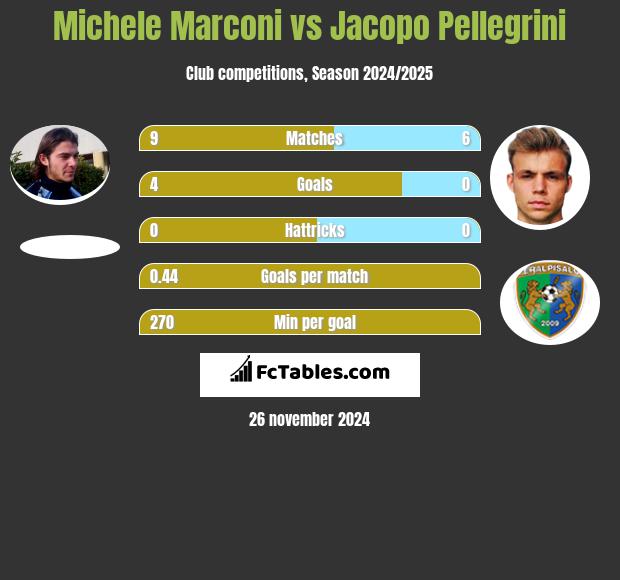 Michele Marconi vs Jacopo Pellegrini h2h player stats