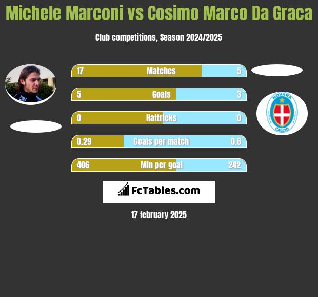 Michele Marconi vs Cosimo Marco Da Graca h2h player stats