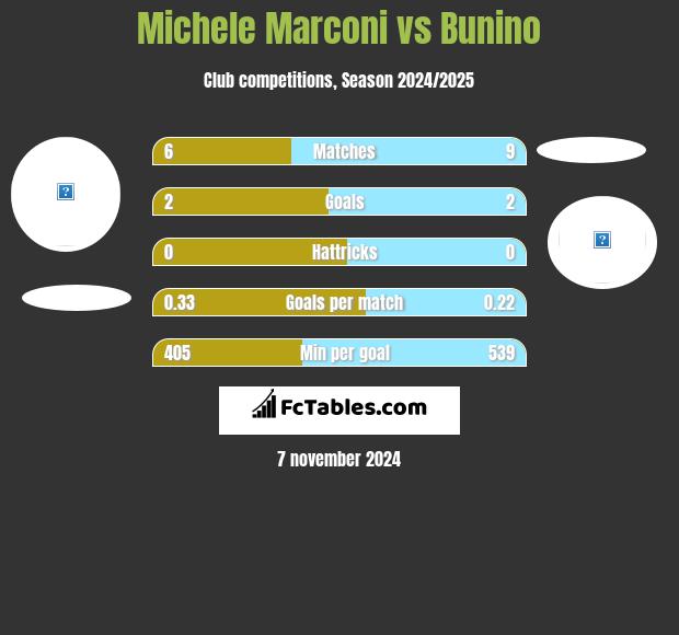 Michele Marconi vs Bunino h2h player stats