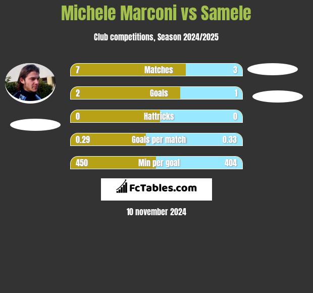 Michele Marconi vs Samele h2h player stats