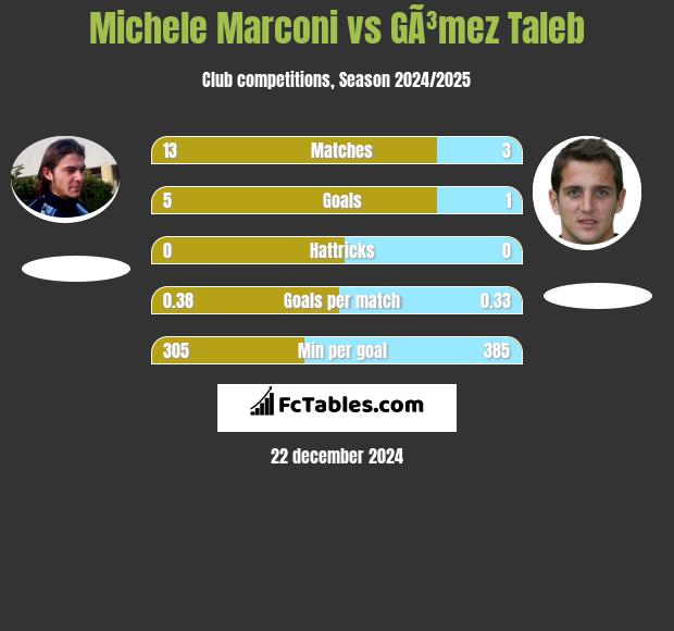 Michele Marconi vs GÃ³mez Taleb h2h player stats