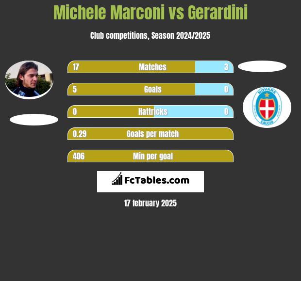 Michele Marconi vs Gerardini h2h player stats