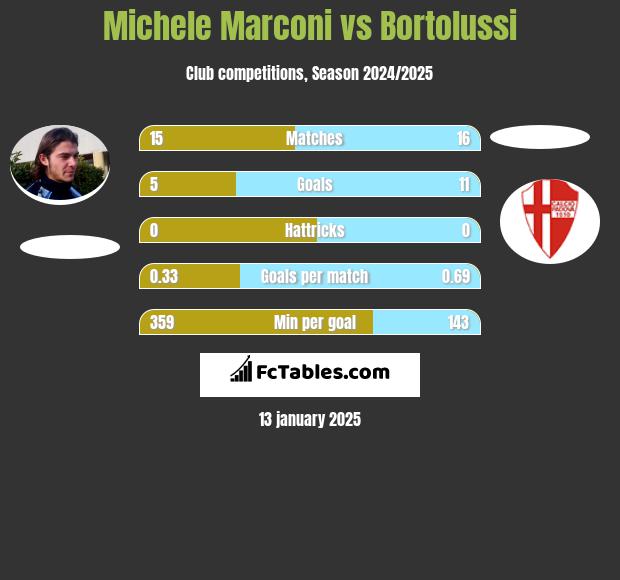 Michele Marconi vs Bortolussi h2h player stats