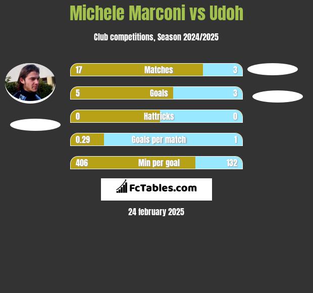 Michele Marconi vs Udoh h2h player stats