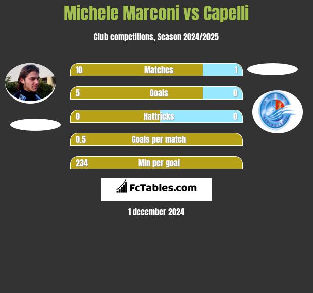 Michele Marconi vs Capelli h2h player stats