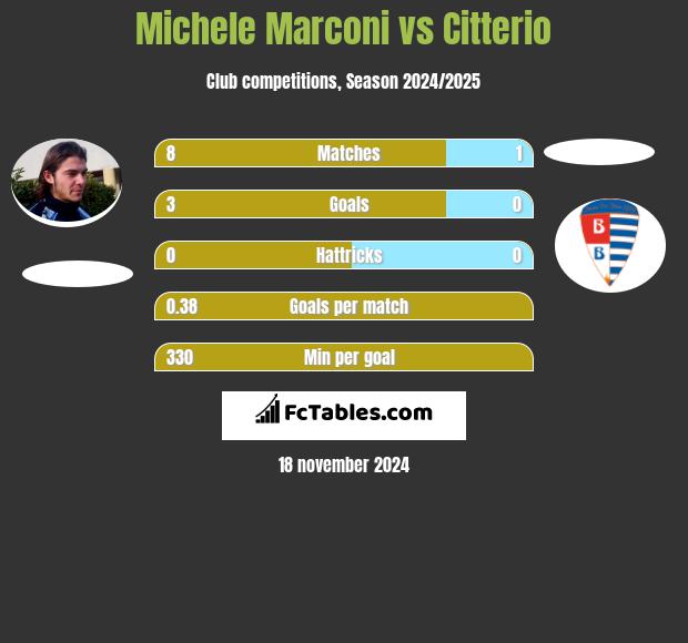 Michele Marconi vs Citterio h2h player stats