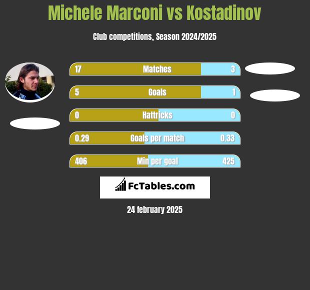 Michele Marconi vs Kostadinov h2h player stats