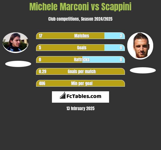 Michele Marconi vs Scappini h2h player stats