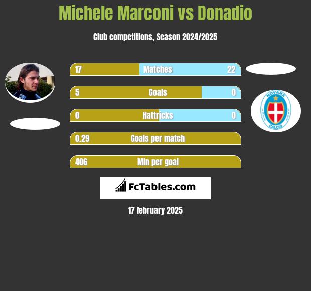 Michele Marconi vs Donadio h2h player stats