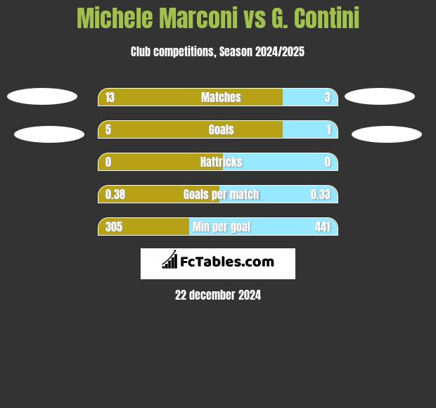 Michele Marconi vs G. Contini h2h player stats