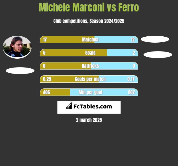 Michele Marconi vs Ferro h2h player stats