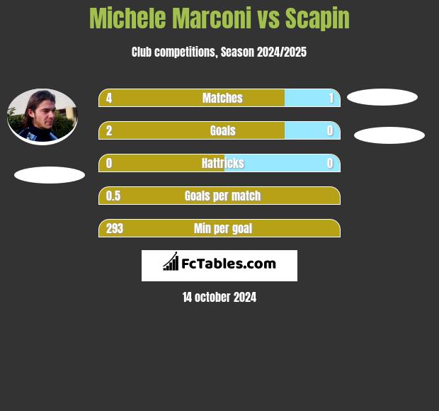 Michele Marconi vs Scapin h2h player stats