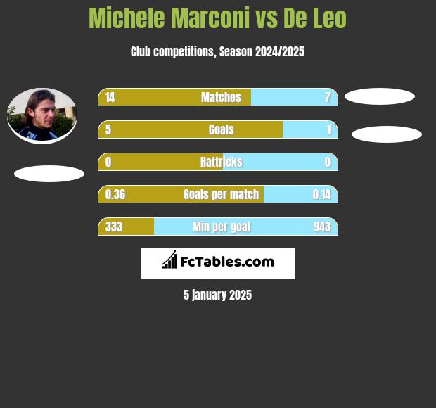 Michele Marconi vs De Leo h2h player stats