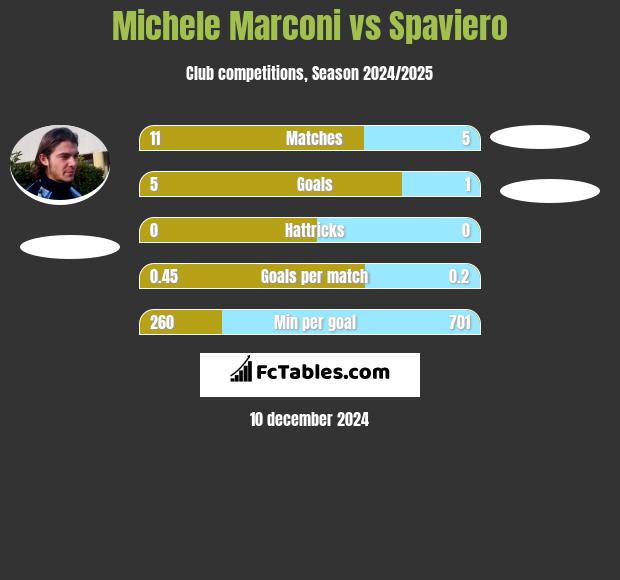 Michele Marconi vs Spaviero h2h player stats