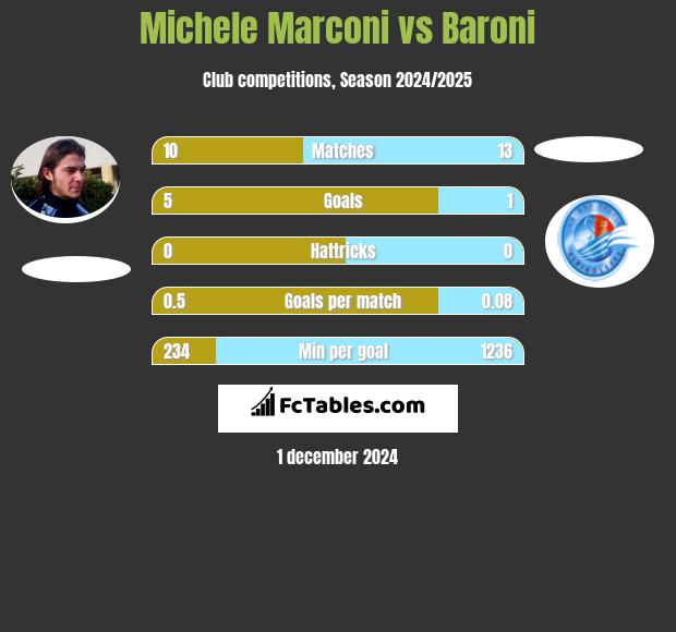 Michele Marconi vs Baroni h2h player stats