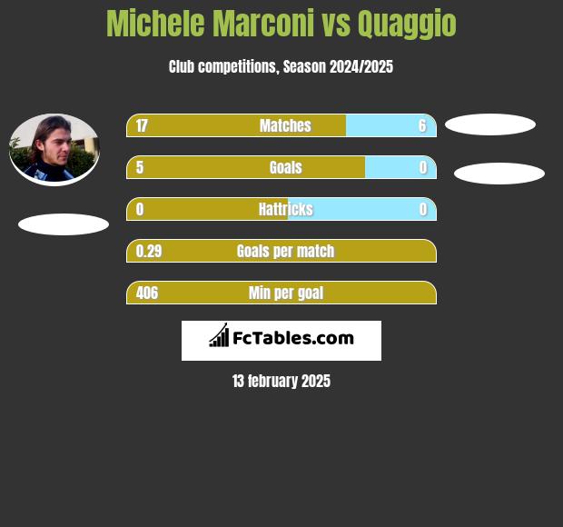 Michele Marconi vs Quaggio h2h player stats