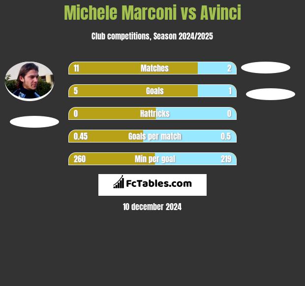 Michele Marconi vs Avinci h2h player stats