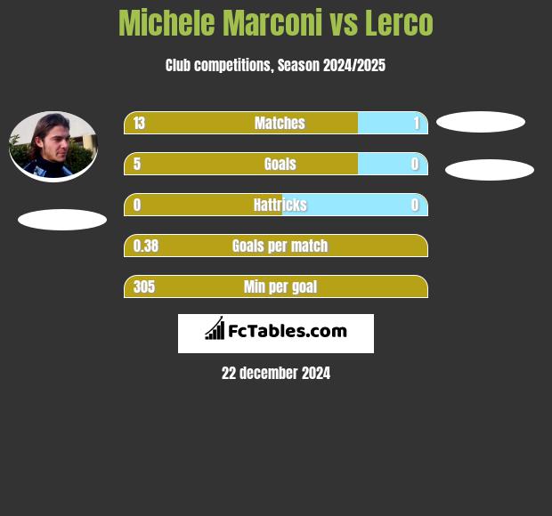 Michele Marconi vs Lerco h2h player stats