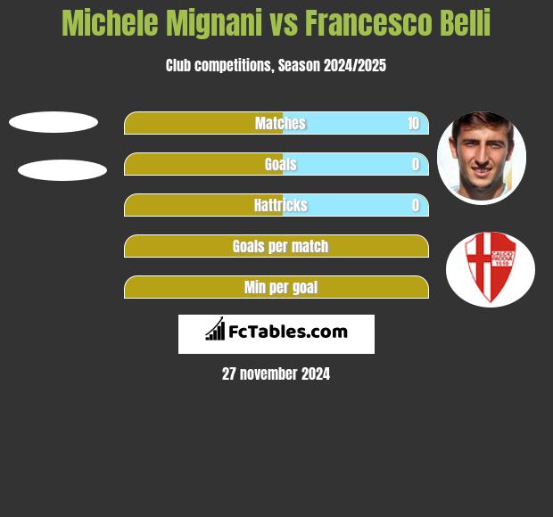 Michele Mignani vs Francesco Belli h2h player stats