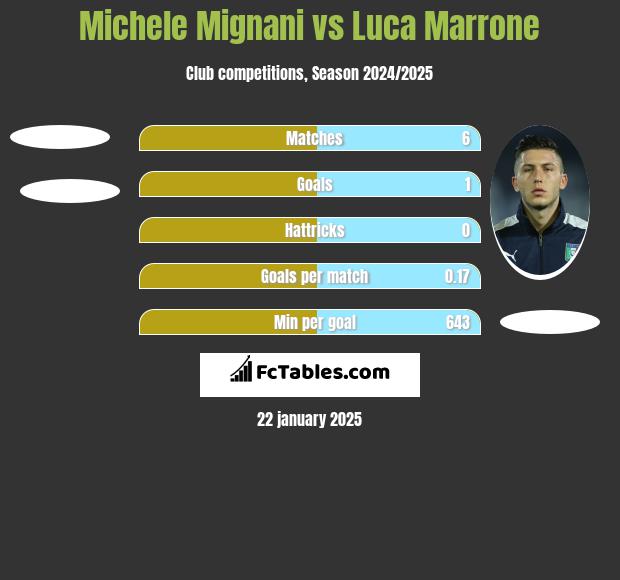 Michele Mignani vs Luca Marrone h2h player stats