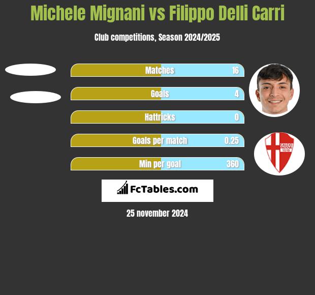 Michele Mignani vs Filippo Delli Carri h2h player stats