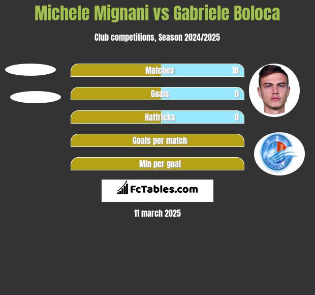 Michele Mignani vs Gabriele Boloca h2h player stats