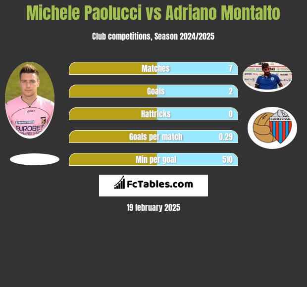 Michele Paolucci vs Adriano Montalto h2h player stats