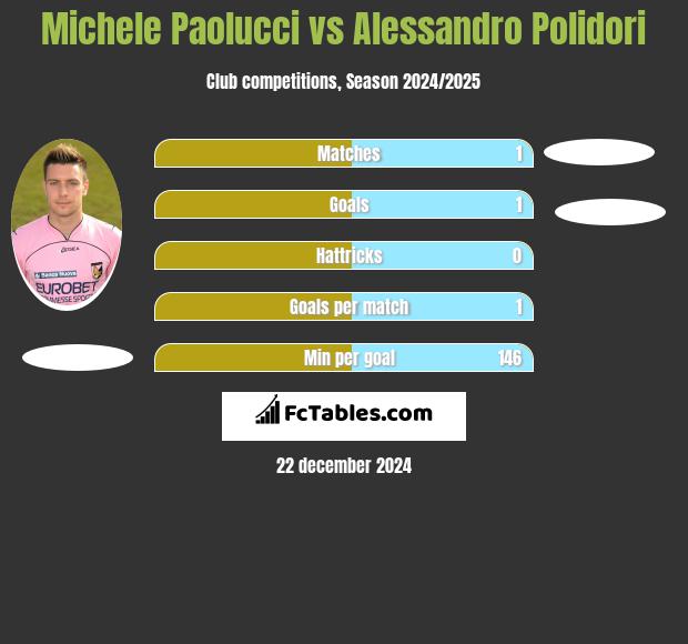 Michele Paolucci vs Alessandro Polidori h2h player stats