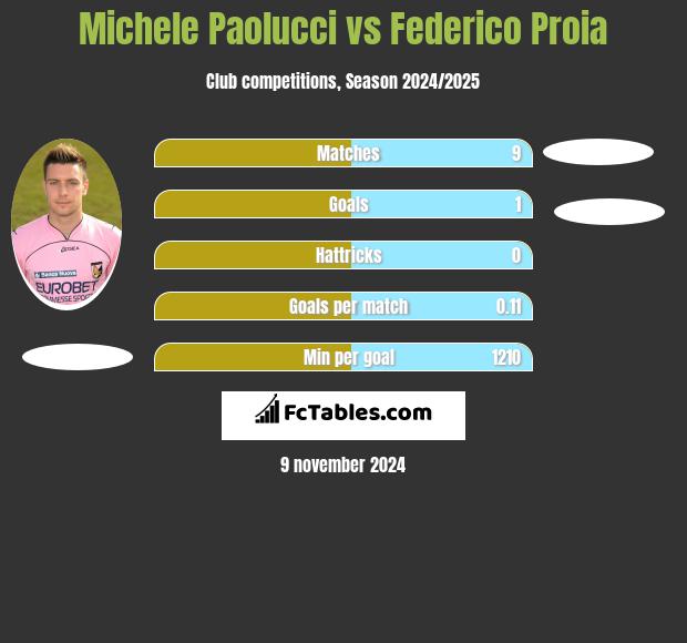 Michele Paolucci vs Federico Proia h2h player stats