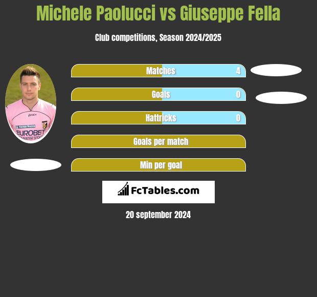 Michele Paolucci vs Giuseppe Fella h2h player stats