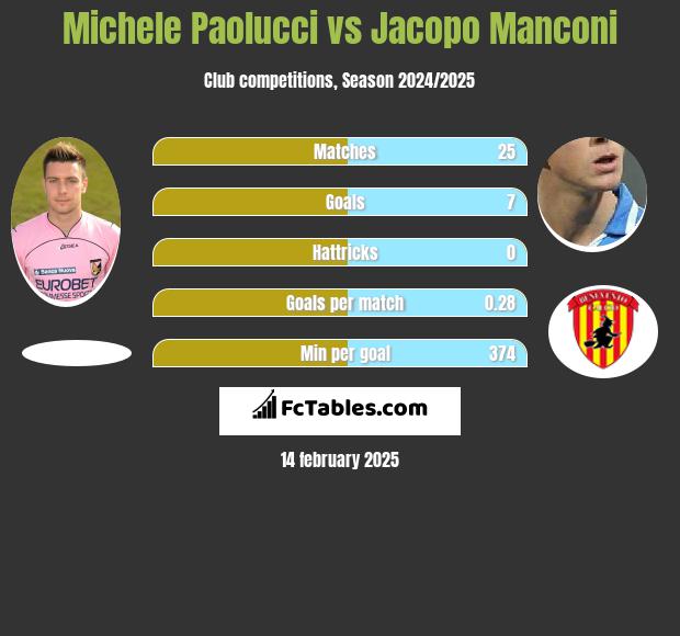 Michele Paolucci vs Jacopo Manconi h2h player stats