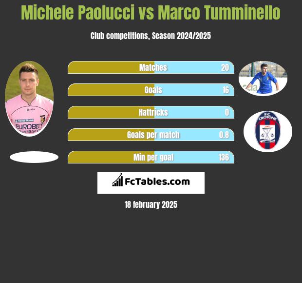 Michele Paolucci vs Marco Tumminello h2h player stats