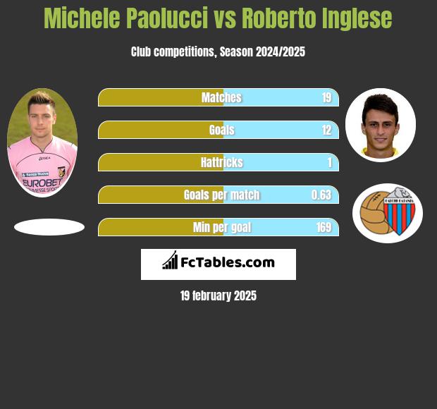 Michele Paolucci vs Roberto Inglese h2h player stats