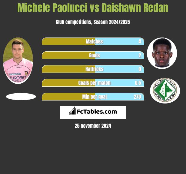 Michele Paolucci vs Daishawn Redan h2h player stats