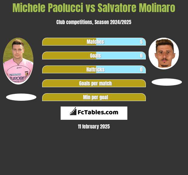 Michele Paolucci vs Salvatore Molinaro h2h player stats