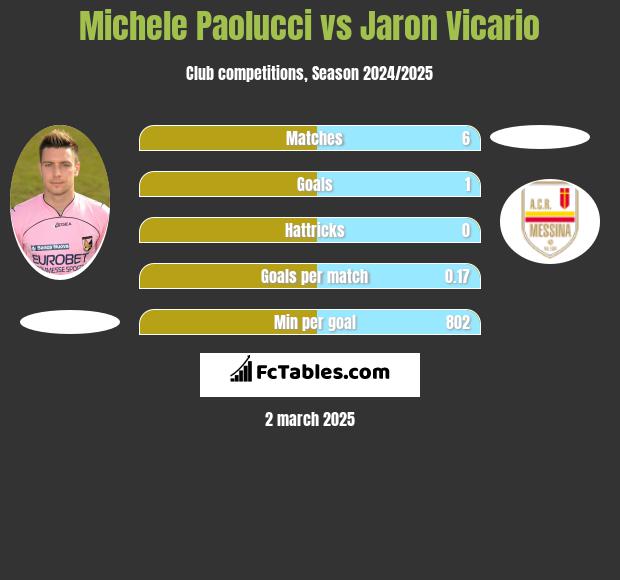 Michele Paolucci vs Jaron Vicario h2h player stats