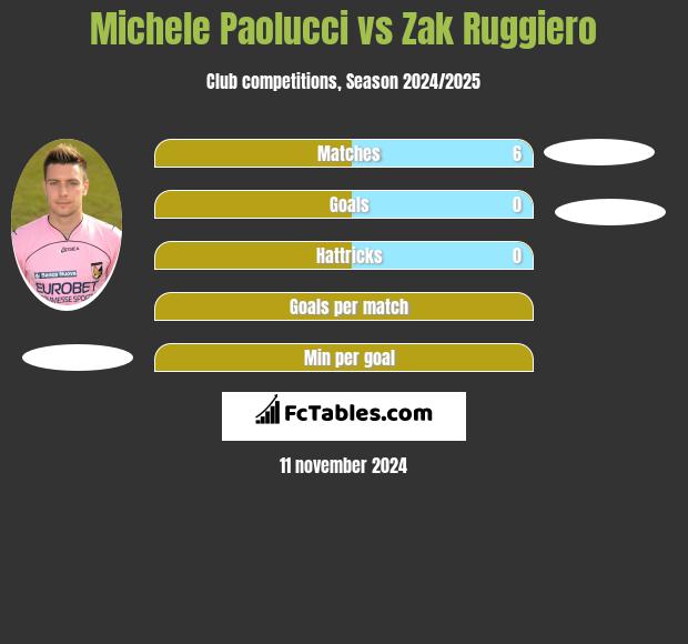 Michele Paolucci vs Zak Ruggiero h2h player stats