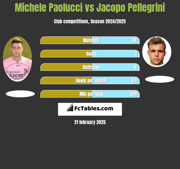 Michele Paolucci vs Jacopo Pellegrini h2h player stats