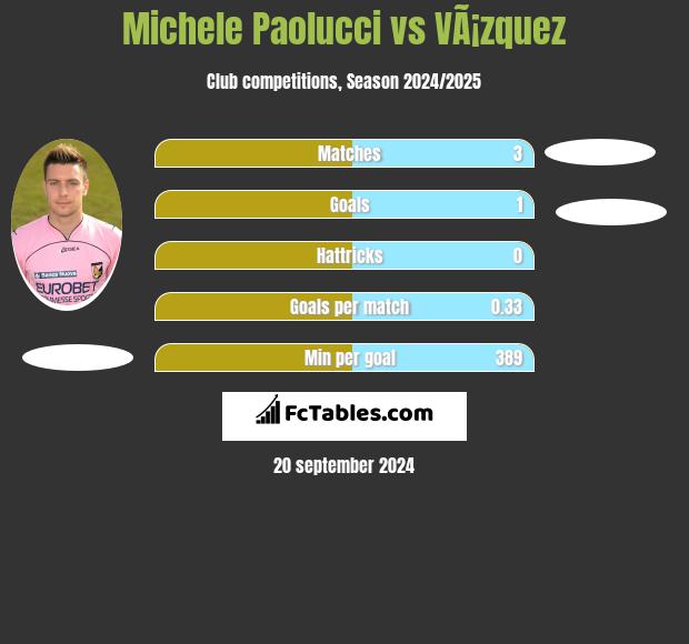 Michele Paolucci vs VÃ¡zquez h2h player stats