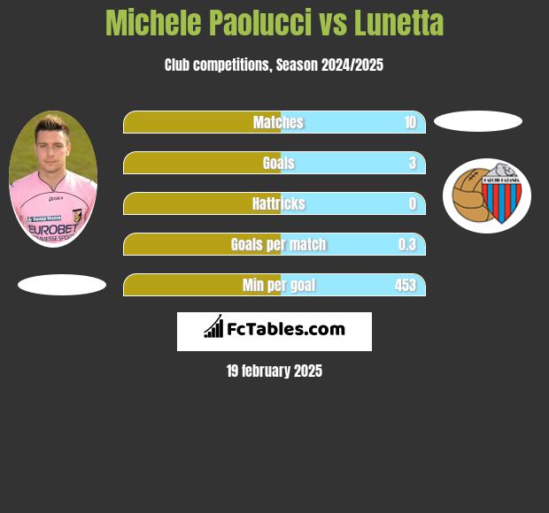 Michele Paolucci vs Lunetta h2h player stats