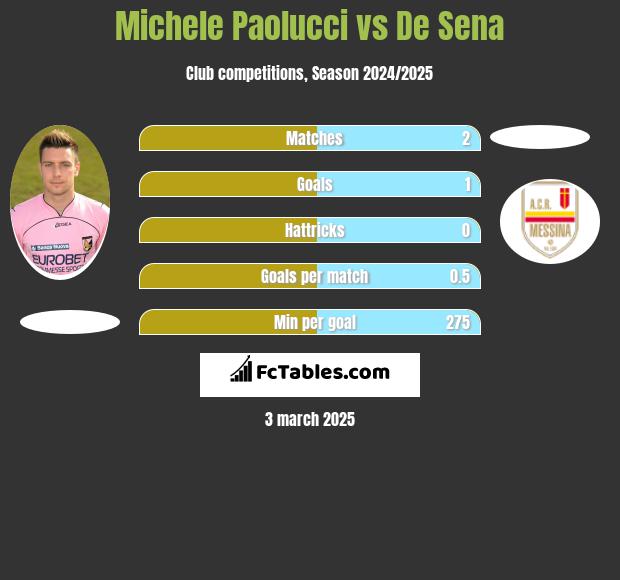 Michele Paolucci vs De Sena h2h player stats