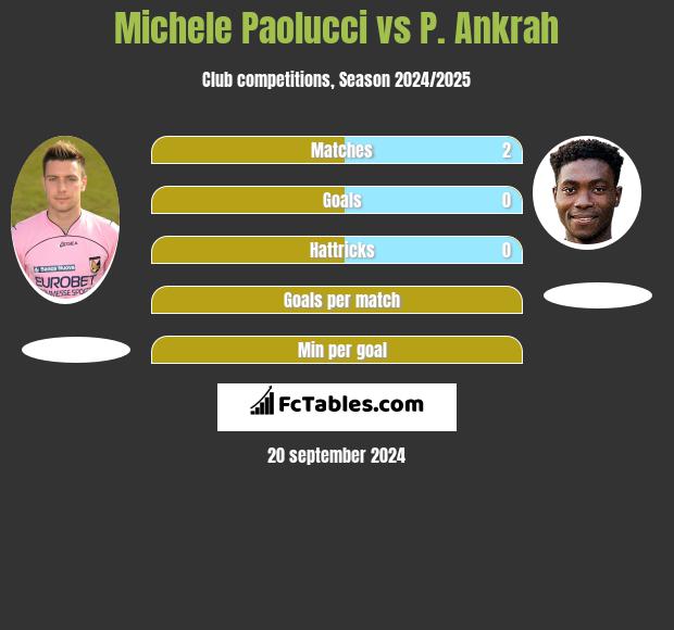 Michele Paolucci vs P. Ankrah h2h player stats